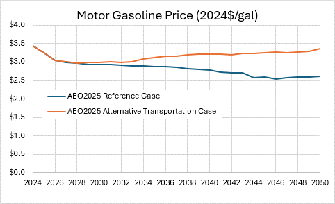 Chart showing a steady increase in the price of gasoline under the Zeldin proposal, soaring to more than 75 cents per gallon by 2050. 